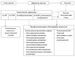 Структура управления школой